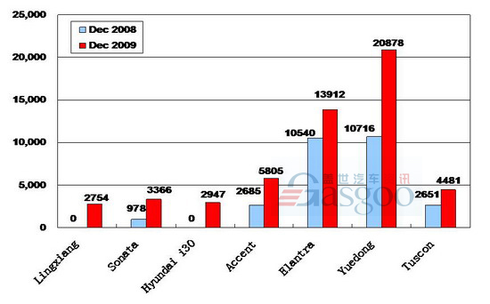 Sales of Beijing Hyundai  in December 2009 (by model)